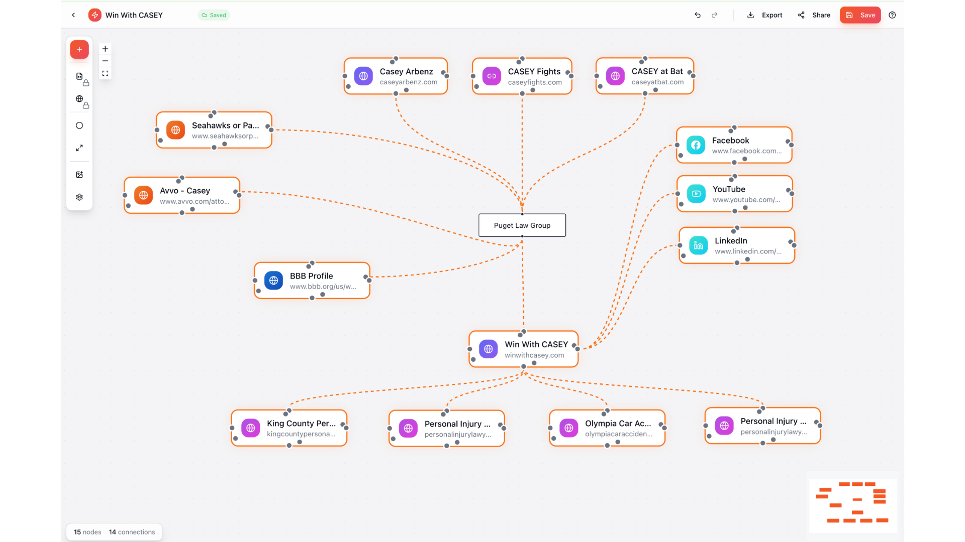 Example digital presence map showing connected platforms like LinkedIn, YouTube, Facebook, Instagram, and websites